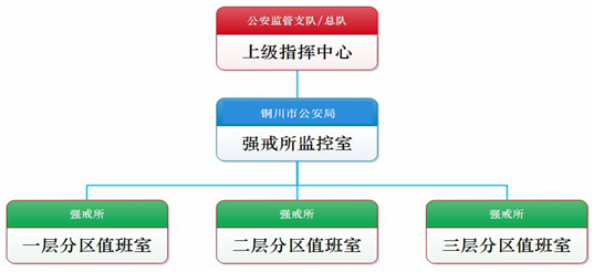 銅川市強制戒毒所智能監(jiān)所管理系統(tǒng)建設項目